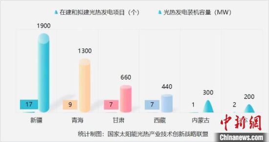 2023年中国光热示范电站逐步进入稳定发电期